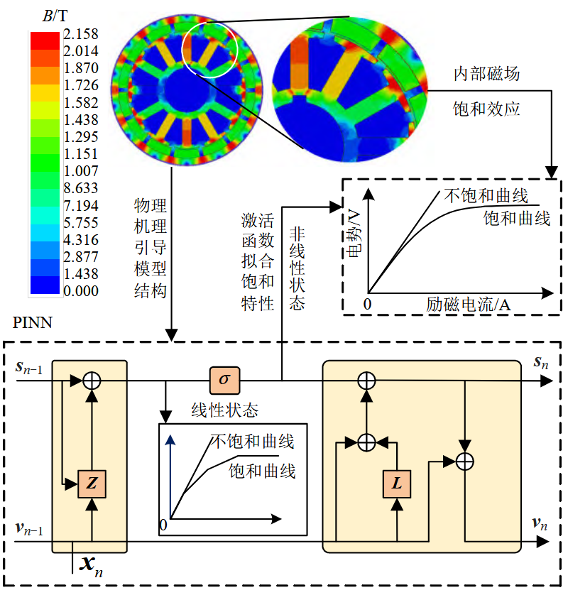Modeling of Synchronous Generator Based on Physics-informed Neural Network